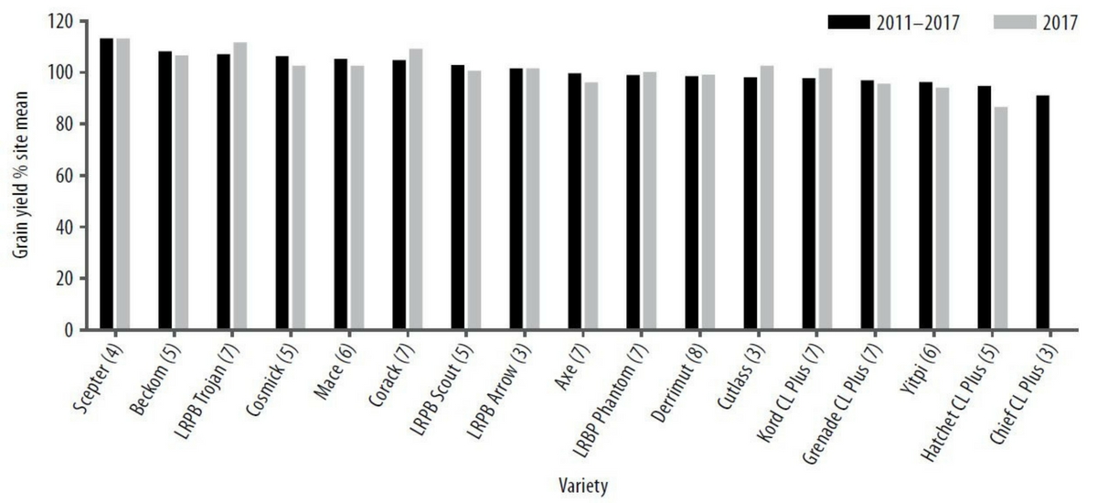 Figure 3. Southern Mallee and Northern Wimmera NVT average wheat yield as per cent (%) of site mean from 2011–2017 for varieties at Birchip, Brim and Corack. (Note: Corack site is only included until 2016 at the time of printing, 2017 data was not available). Numbers in brackets represents the number of years it has been in NVT.