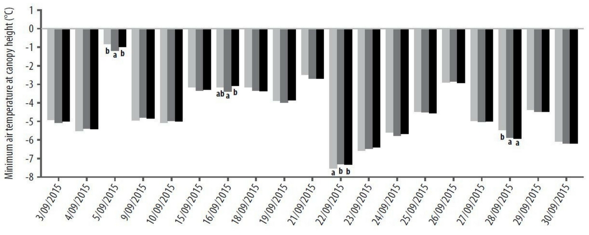 Figure 4. Rupanyup 2015 minimum canopy temperature (un-shielded Tinytag TGP-4017) from removed stubble (light grey); reduced stubble (dark grey) and retained stubble (black). Significance indicated by different letters (P<0.05).