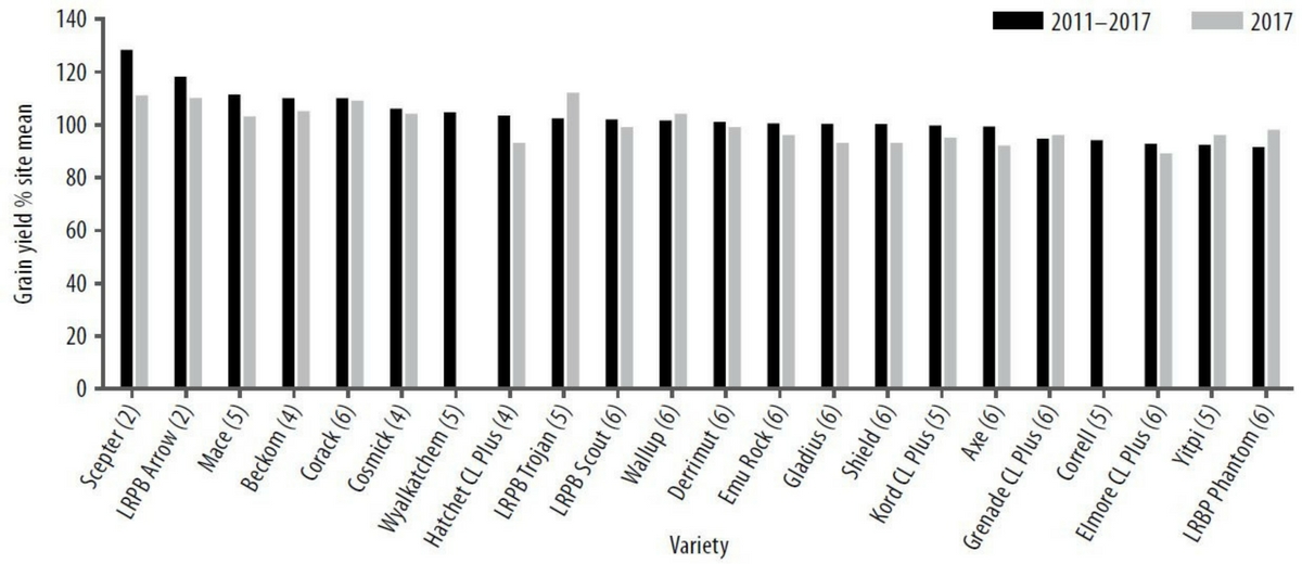 Figure 4. Wimmera average wheat yield as per cent (%) of site mean from 2011–2017 for varieties at Horsham, Minyip and Kaniva (Note; Kaniva is only included for 2017. Horsham and Minyip data not available at time of printing). Numbers in brackets represents the number of years it has been in NVT.