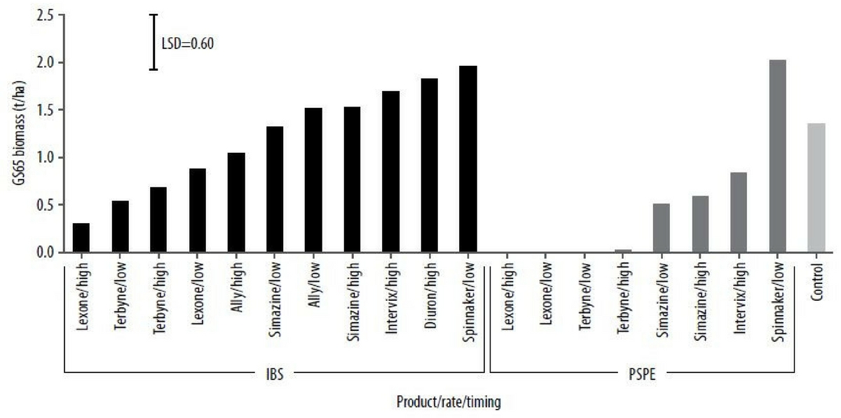 Figure 4. Biomass of PBA Hurricane lentils (t/ha) at flowering (GS65) with different herbicide products, rates and timings (IBS and PSPE) of application. Stats: P<0.001, LSD=0.60, CV=45.5%.