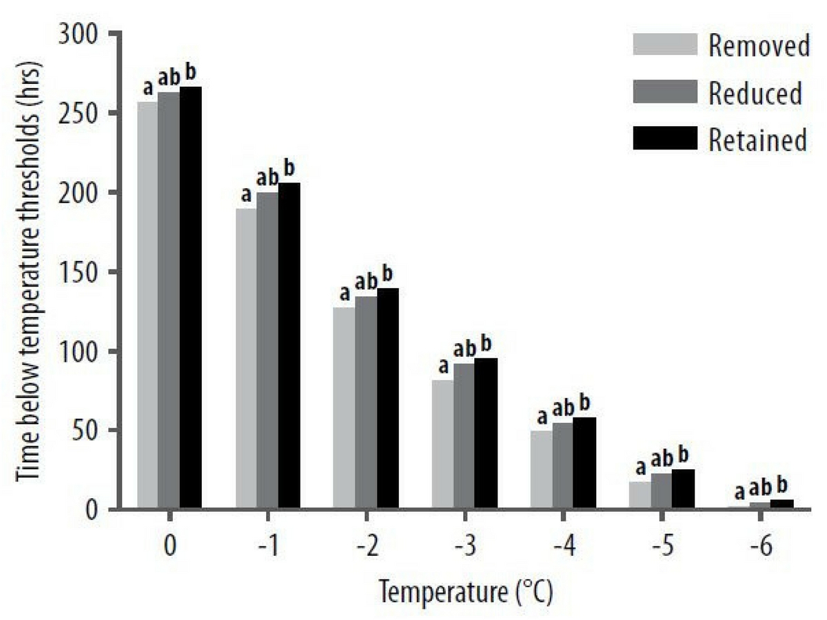 Figure 5. Hopetoun 2014 hours below specific threshold canopy temperatures for three treatments during August–October. Significance indicated by different letters (P<0.05).