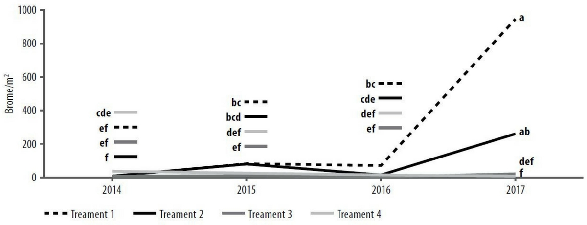 Figure 5. Mean brome/m2 taken from soil cores at the beginning of each year shown for each treatment (see Table 2). Treatment by year P<0.001, CV=63.5%, LSD not provided as data was transformed for analysis.