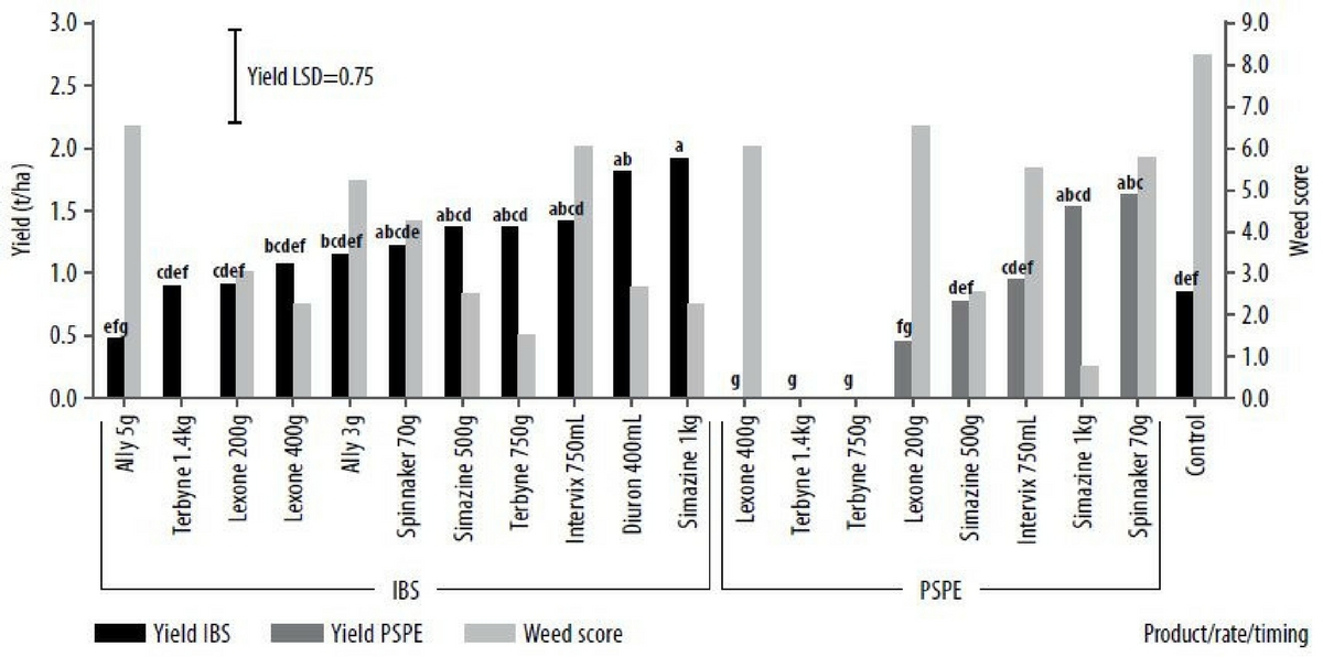 Figure 5. Yield (t/ha) of PBA Hurricane lentils on sandy clay loam treated with different herbicides at certain rates at different timings (IBS or PSPE). Weed scores (measure out of 10 on 31 Oct for weediness of plots where 10 is weeds across the whole plot) Yield stats: P<0.001, LSD=0.75, CV=53.4%, Weed score stats: P<0.001, LSD=2.463, CV=48.7%.