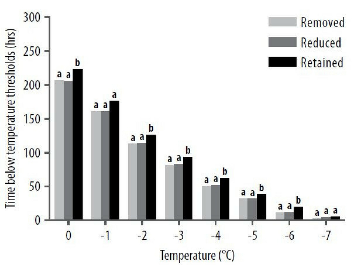 Figure 6. Hopetoun 2015 hours below specific threshold canopy temperatures for three treatments during July–October. Significance indicated by different letters (P<0.05).