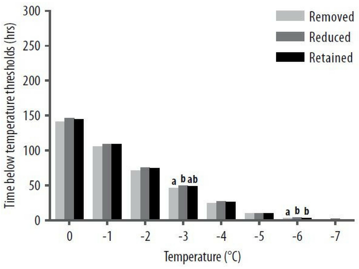 Figure 7. Lubeck 2014 hours below specific threshold canopy temperatures for three treatments during August–November. Significance indicated by different letters (P<0.05).