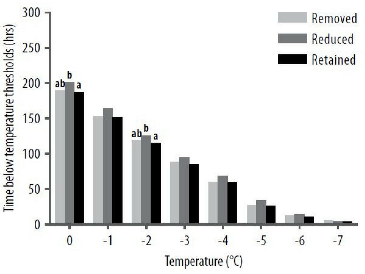 Figure 8. Rupanyup 2015 hours below specific threshold canopy temperatures for three treatments during August–October. Significance indicated by different letters (P<0.05).