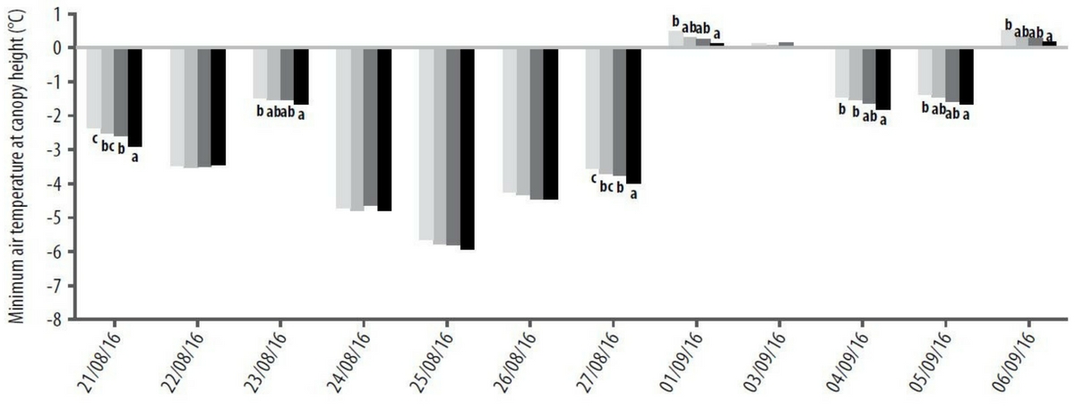 Figure 9. Hopetoun 2016 minimum canopy temperature (un-shielded Tinytag TGP-4017) for 0, 1, 2 and 4t/ha stubble rates applied after seeding. Significance indicated by different letters (P<0.05).