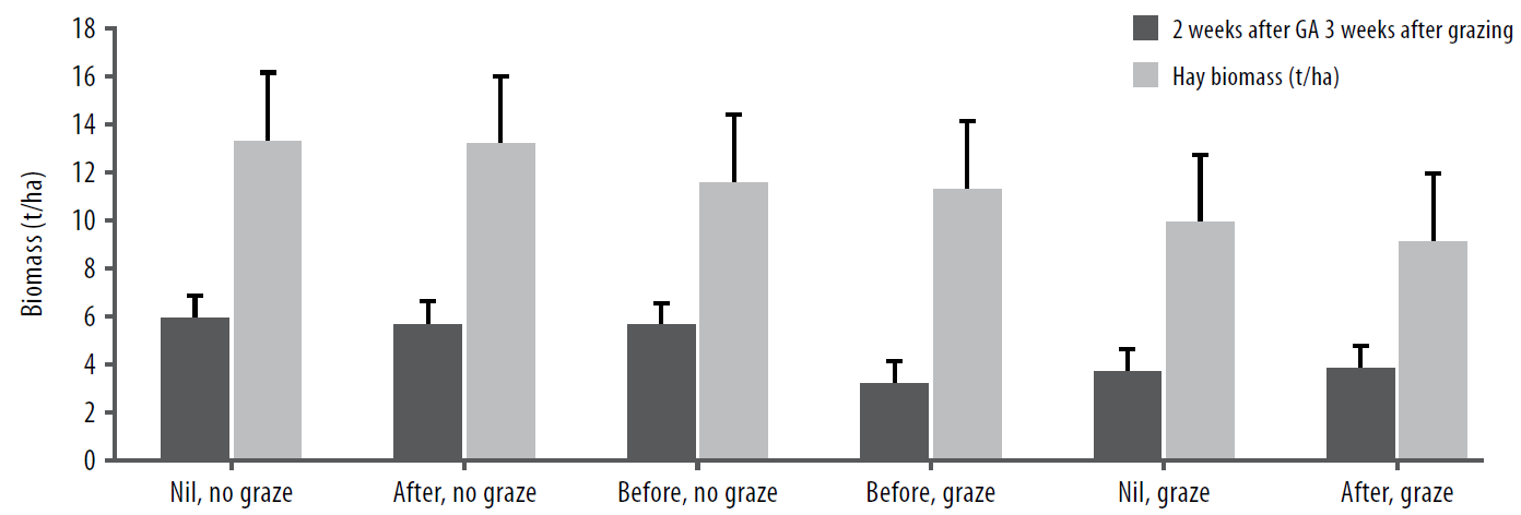 Gibberellic acid and grazing in oats figure 1