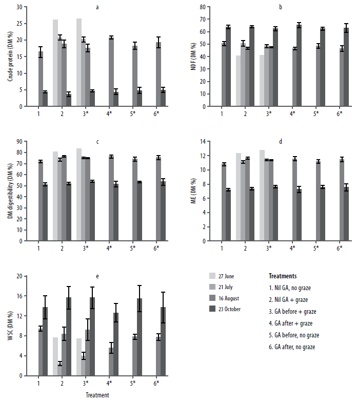 Gibberellic acid and grazing in oats figure 2