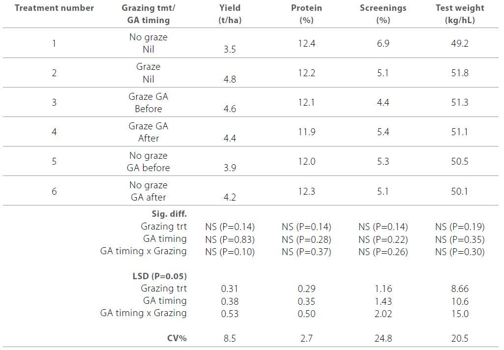 Gibberellic acid and grazing in oats figure 3