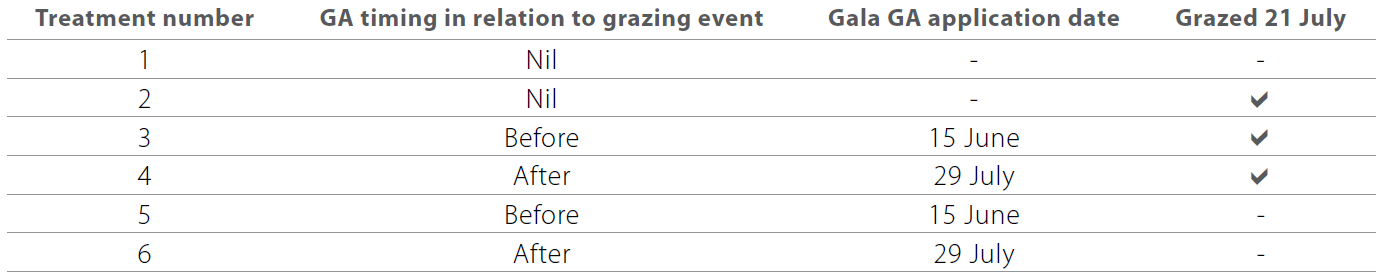 Gibberellic acid and grazing in oats table 1