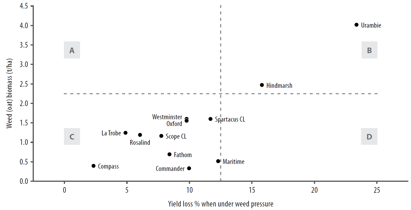 Increasing weed competition with barley figure 2