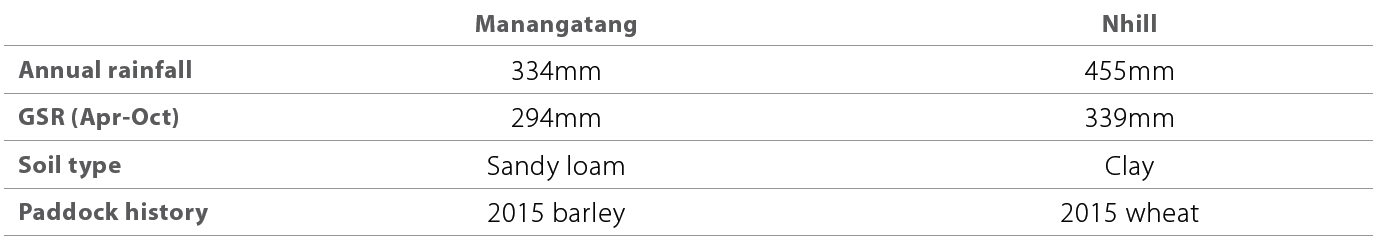 Increasing weed competition with barley table 1