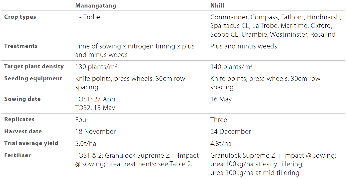 Increasing weed competition with barley table 2