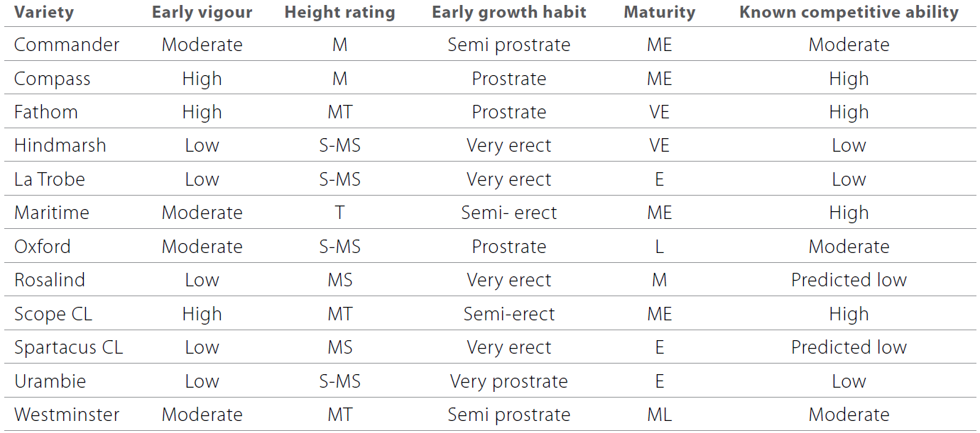 Increasing weed competition with barley table 3