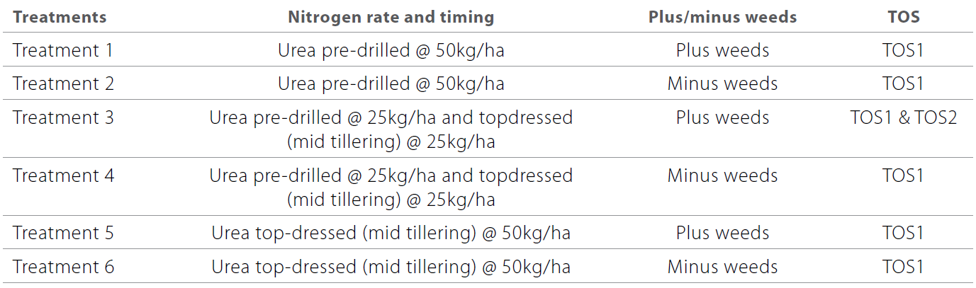 Increasing weed competition with barley table 4