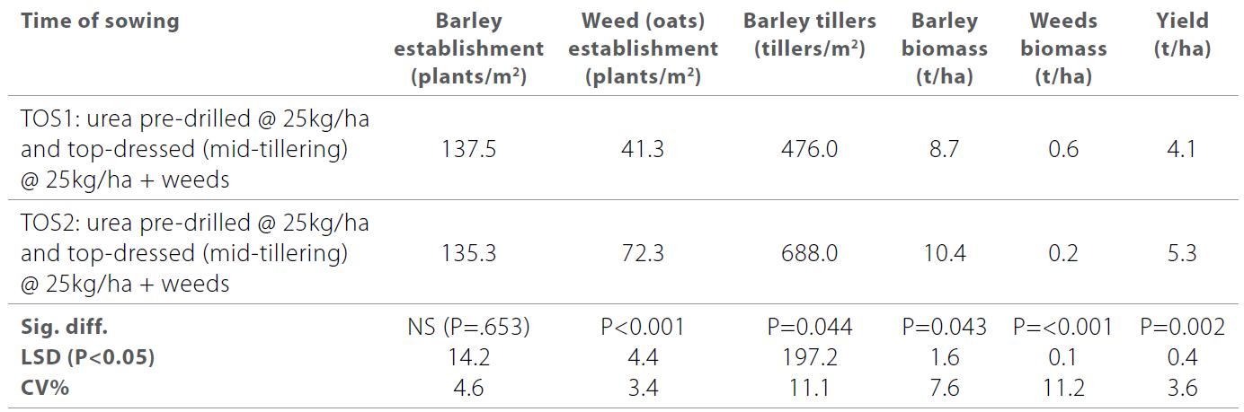 Increasing weed competition with barley table 6