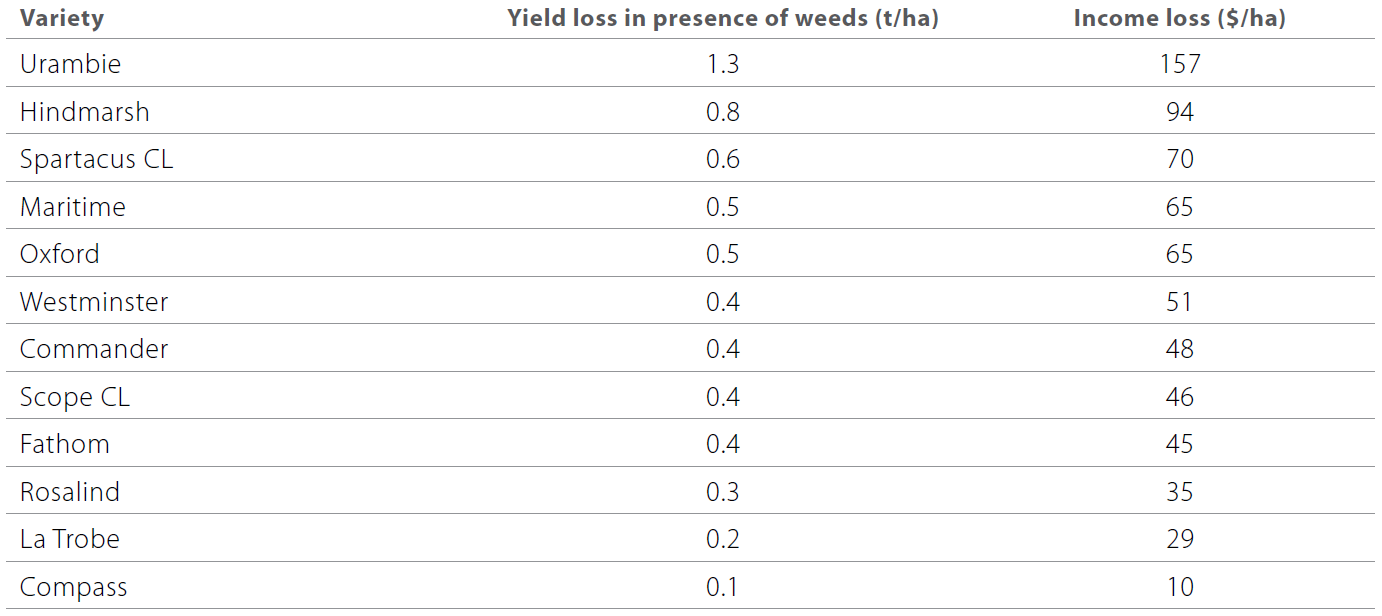 Increasing weed competition with barley table 7