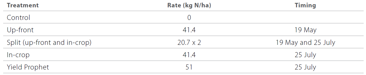 Nitrogen responses in wheat, barley and durum table 1