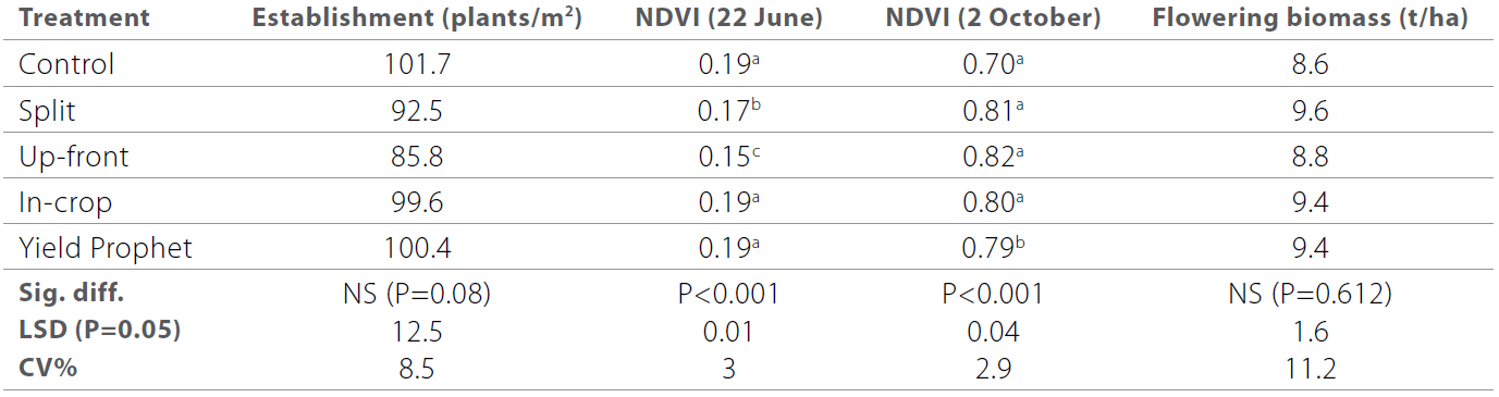 Nitrogen responses in wheat, barley and durum table 10