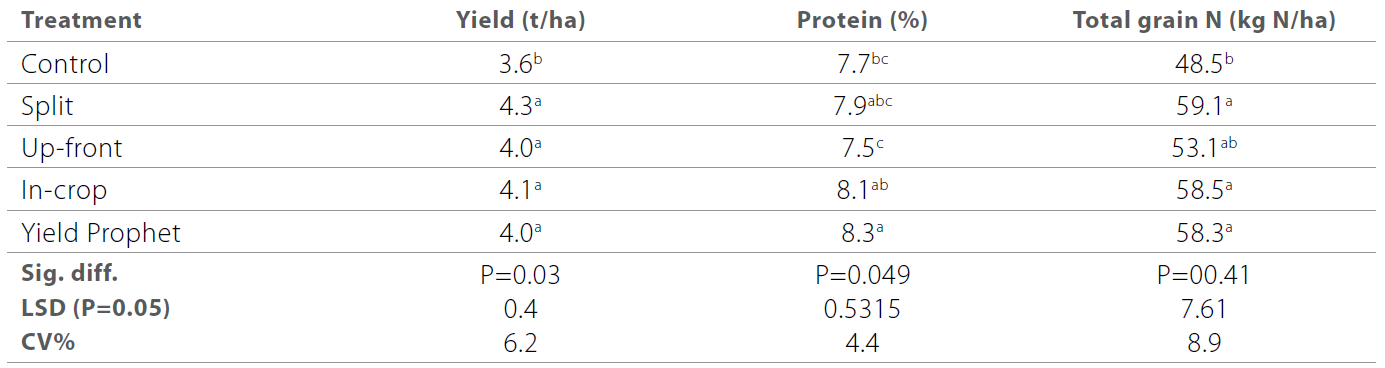 Nitrogen responses in wheat, barley and durum table 11