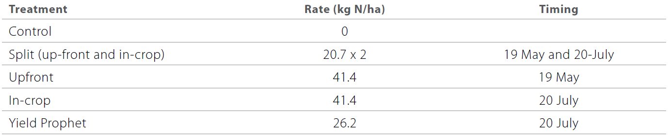 Nitrogen responses in wheat, barley and durum table 2