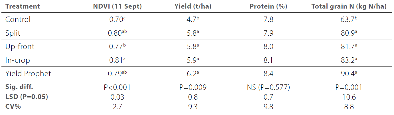 Nitrogen responses in wheat, barley and durum table 3