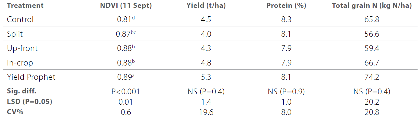 Nitrogen responses in wheat, barley and durum table 4