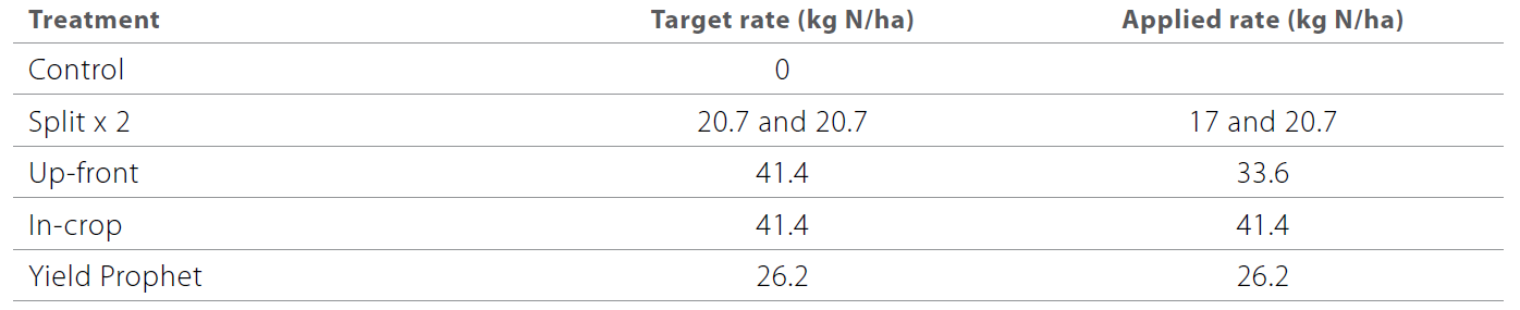 Nitrogen responses in wheat, barley and durum table 5