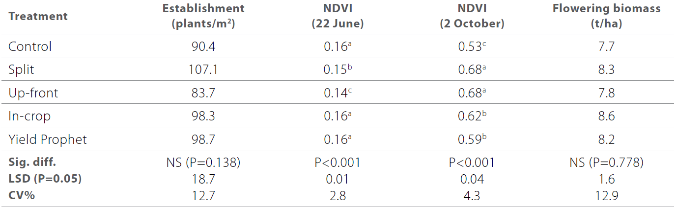 Nitrogen responses in wheat, barley and durum table 6