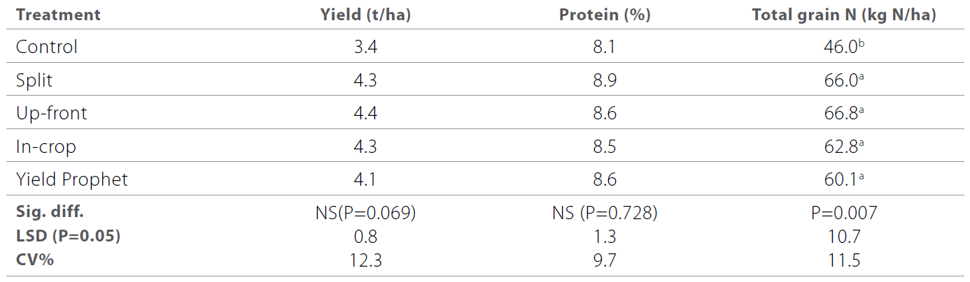 Nitrogen responses in wheat, barley and durum table 7