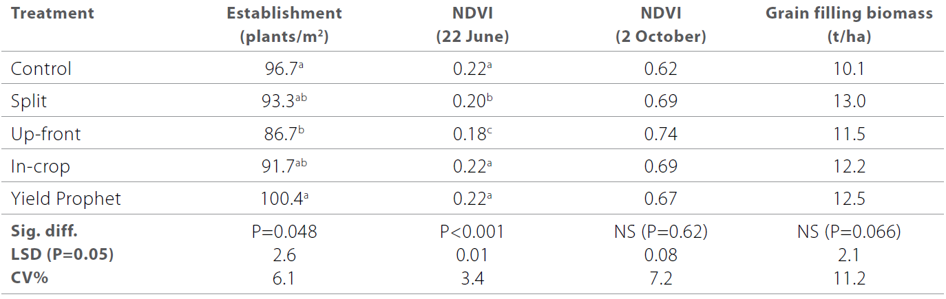 Nitrogen responses in wheat, barley and durum table 8