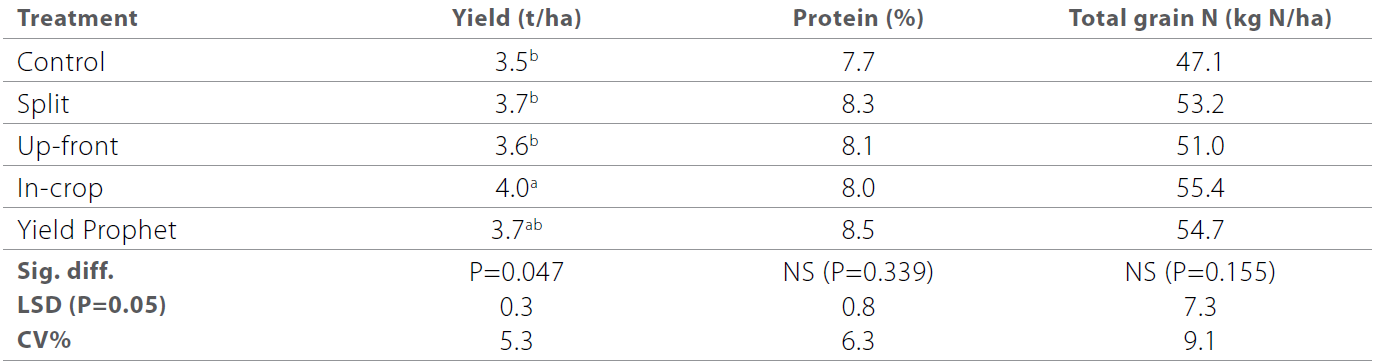 Nitrogen responses in wheat, barley and durum table 9