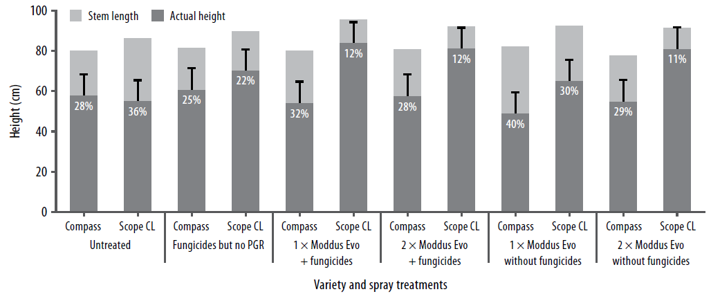 Plant growth regulator use in Barley figure 1