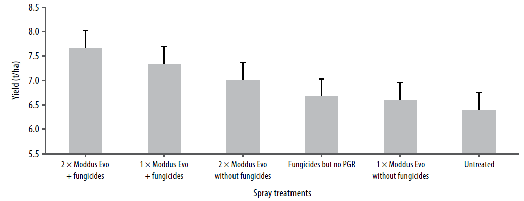 Plant growth regulator use in Barley figure 2