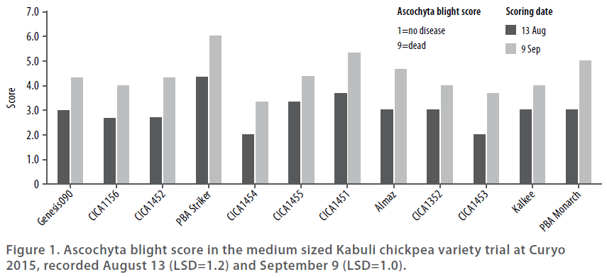 Pulses in the Mallee - 2015 BCG SRR- Figure 1 - Ascochyta blight score in he medium sized Kabuli chickpea variety trial at Curyo 2015