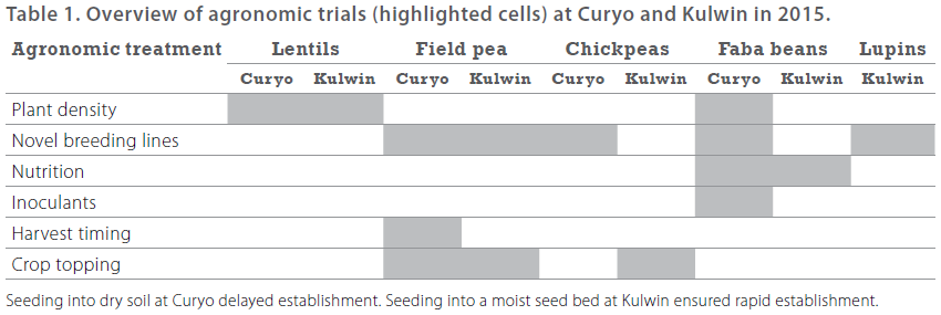 Pulses in the Mallee - 2015 BCG SRR- Table 1 - Overview of agronomic trials at Curyo abd Kulwin in 2015
