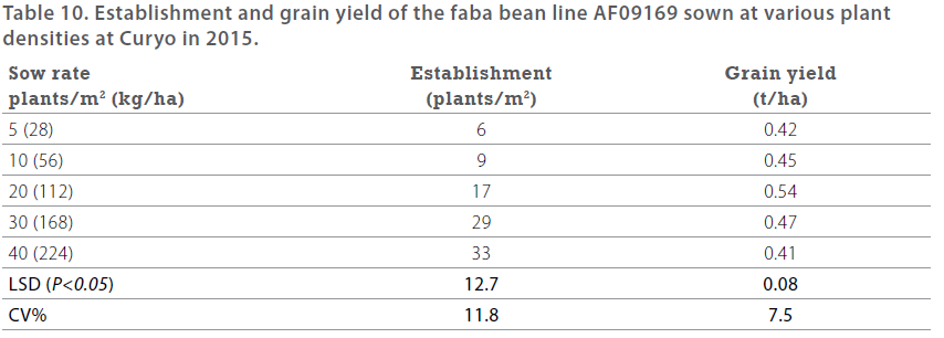 Pulses in the Mallee - 2015 BCG SRR- Table 10 - Establishment and grain yield of the faba bean line AF09169