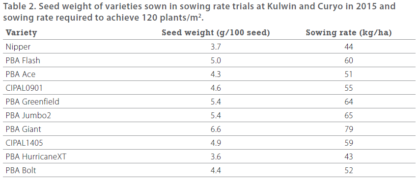 Pulses in the Mallee - 2015 BCG SRR- Table 2 - Seed weight of varieties sown in sowing rate trials at Kulwin nad Curyo