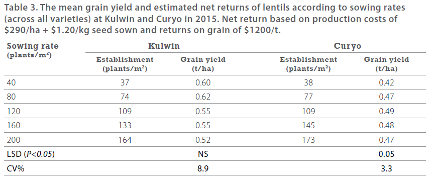 Pulses in the Mallee - 2015 BCG SRR- Table 3 - The mean grain yield and estimated net returns of lentils according to sowing rates at Kulwin and Curyo