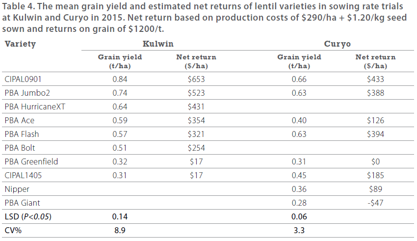 Pulses in the Mallee - 2015 BCG SRR- Table 4 - The mean grain yield and estimated net returns of lentil varities in owing rate trials at Kulwin and Curyo