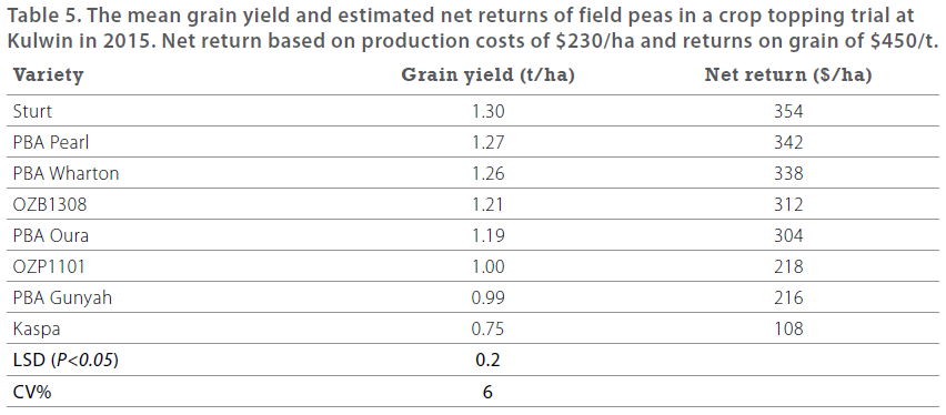 Pulses in the Mallee - 2015 BCG SRR- Table 5 - The mean grain yeild and estimated net returns of field peas ina crop topping trial at Kulwin in 2015