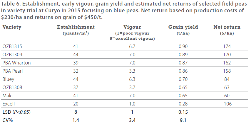 Pulses in the Mallee - 2015 BCG SRR- Table 6 - Establishment, early vigour, grain yeild and estimated net returns of selected field peas
