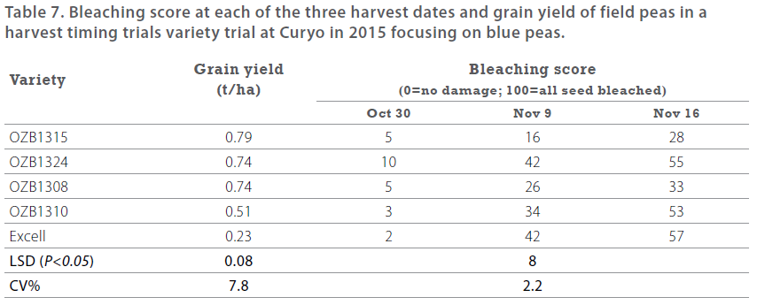 Pulses in the Mallee - 2015 BCG SRR- Table 7 - Bleaching score at each of the three harvest dates and grain yield of field peas ina harvest timing trials variety