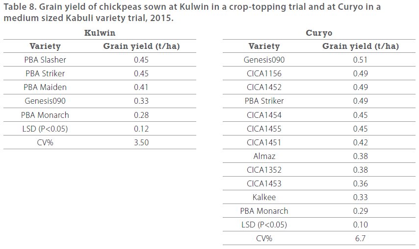 Pulses in the Mallee - 2015 BCG SRR- Table 8 - Grain yield of chickpeas sown at Kulwin in a crop-topping trial