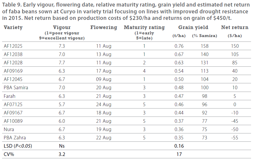 Pulses in the Mallee - 2015 BCG SRR- Table 9 - Early bigour, flowering date, relative maturity rating, grain yeild and estimated nt return of faba beans