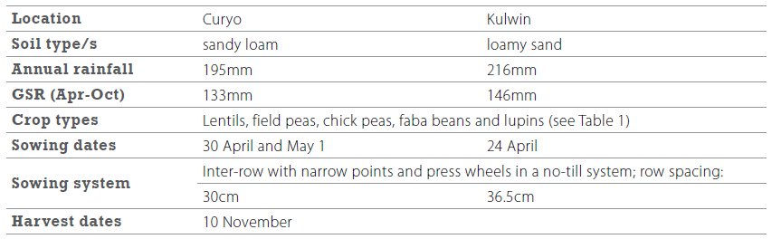 Pulses in the Mallee - 2015 BCG SRR- Trial details