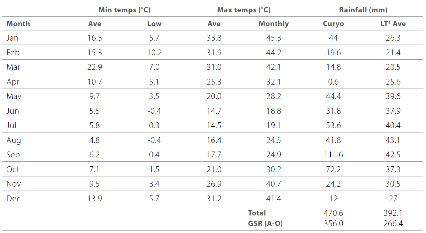Pulses in the Mallee table 2