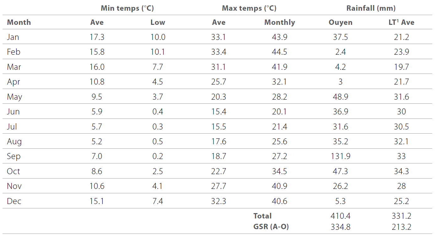 Pulses in the Mallee table 3