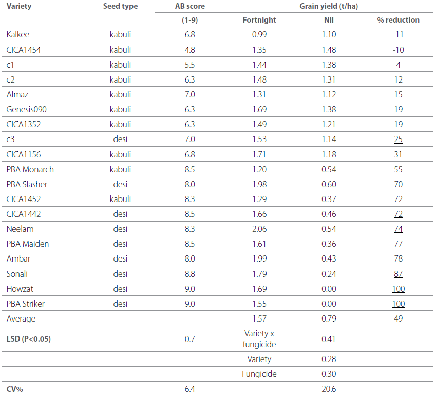 Pulses in the Mallee table 4